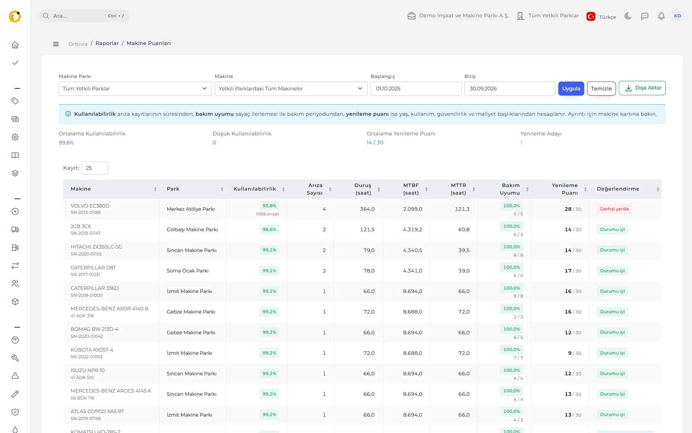 Machine Scores: availability, maintenance compliance and replacement score.